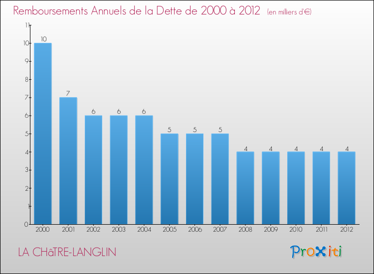 Evolution de l'annuité de la dette pour la commune de LA CHâTRE-LANGLIN de 2000 à 2012 Annuités de la dette pour LA CHâTRE-LANGLIN de 2000 à 2012
