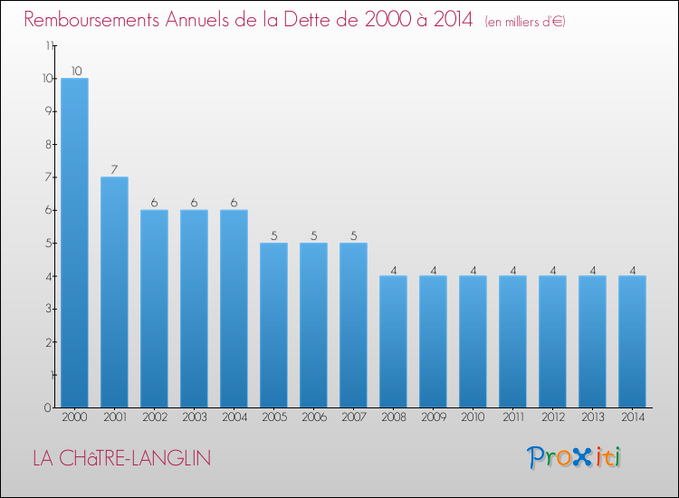 Evolution de l'annuité de la dette pour la commune de LA CHâTRE-LANGLIN de 2000 à 2014 Annuités de la dette pour LA CHâTRE-LANGLIN de 2000 à 2014
