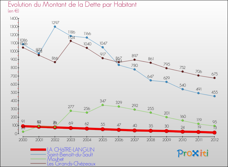 Evolution de la dette par habitant pour la commune de LA CHâTRE-LANGLIN et les communes proches de 2000 à 2012 Comparaison de la dette par habitant pour LA CHâTRE-LANGLIN et les communes voisines de 2000 à 2012