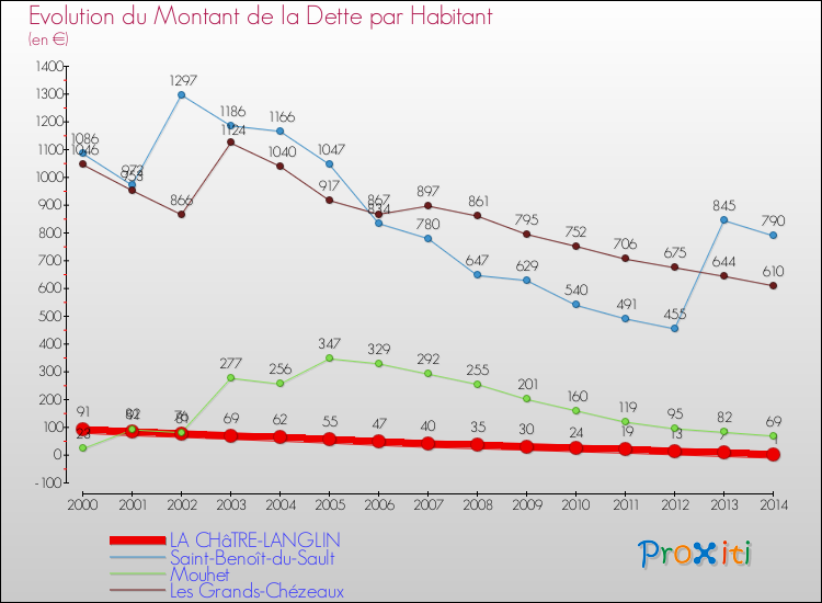 Evolution de la dette par habitant pour la commune de LA CHâTRE-LANGLIN et les communes proches de 2000 à 2014 Comparaison de la dette par habitant pour LA CHâTRE-LANGLIN et les communes voisines de 2000 à 2014