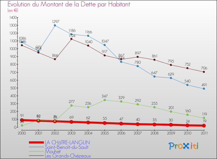 Evolution de la dette par habitant pour la commune de LA CHâTRE-LANGLIN et les communes proches Comparaison de la dette par habitant pour LA CHâTRE-LANGLIN et les communes voisines