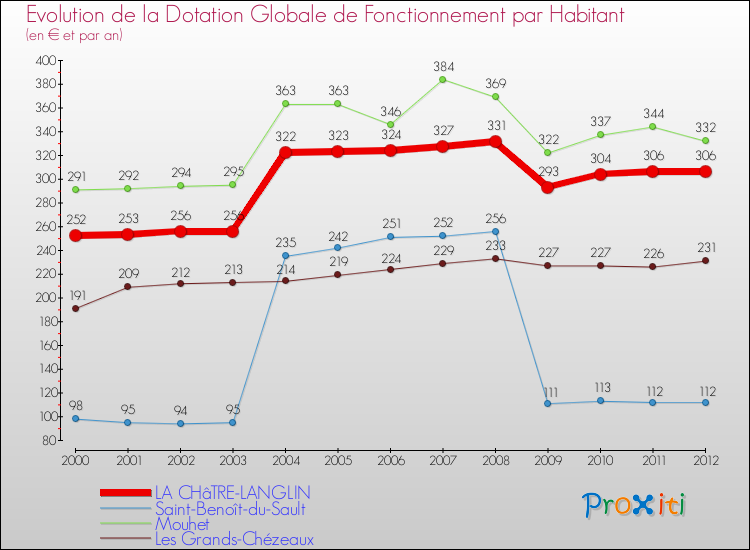 Evolution et montant de la dotation globale de fonctionnement par Habitant pour LA CHâTRE-LANGLIN et les communes proches Comparaison des dotations globales de fonctionnement par habitant pour LA CHâTRE-LANGLIN et les communes voisines