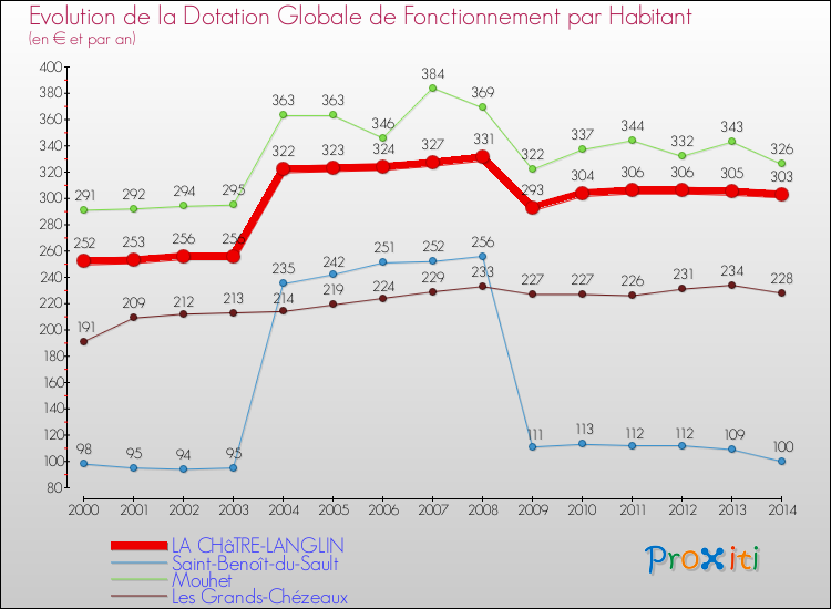 Evolution et montant de la dotation globale de fonctionnement par Habitant pour LA CHâTRE-LANGLIN et les communes proches de 2000 à 2014. Comparaison des dotations globales de fonctionnement par habitant pour LA CHâTRE-LANGLIN et les communes voisines de 2000 à 2014.