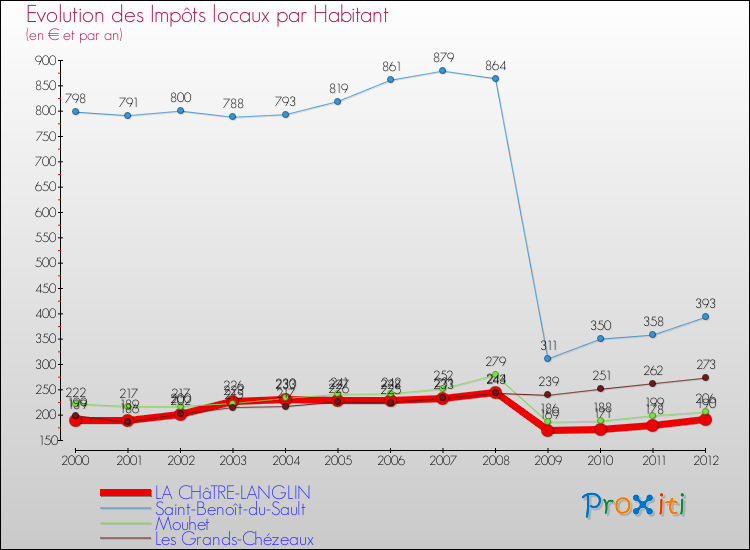 Evolution et montant des impôts locaux par Habitant pour LA CHâTRE-LANGLIN et les communes proches Comparaison des impôts locaux par habitant pour LA CHâTRE-LANGLIN et les communes voisines