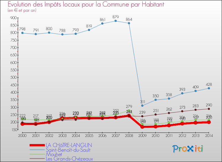 Evolution et montant des impôts locaux par Habitant pour LA CHâTRE-LANGLIN et les communes proches de 2000 à 2014 Comparaison des impôts locaux par habitant pour LA CHâTRE-LANGLIN et les communes voisines de 2000 à 2014