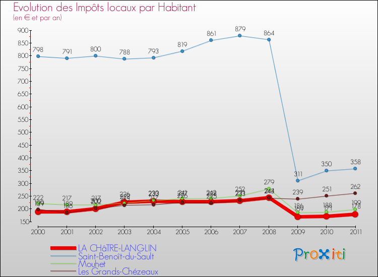 Evolution et montant des impôts locaux par Habitant pour LA CHâTRE-LANGLIN et les communes proches Comparaison des impôts locaux par habitant pour LA CHâTRE-LANGLIN et les communes voisines