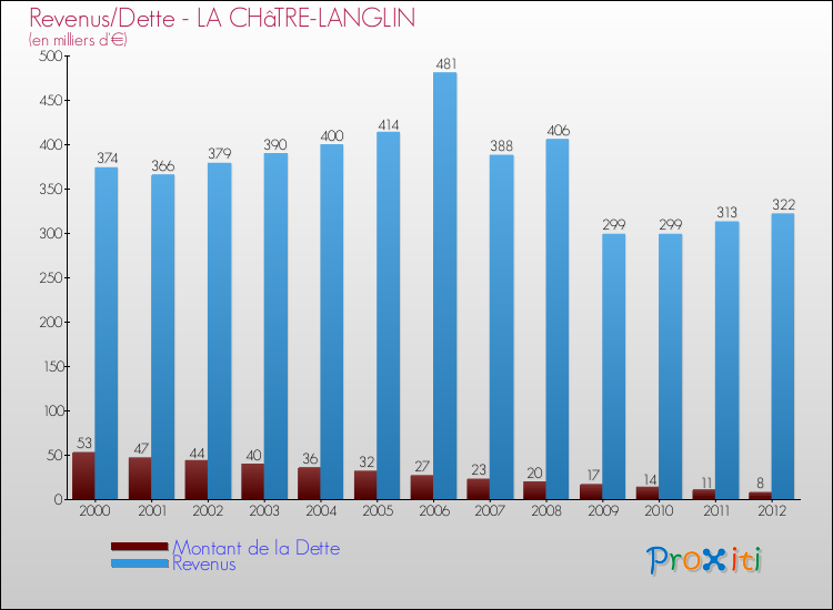 Evolution comparée de la dette et des revenus pour la commune de LA CHâTRE-LANGLIN de 2000 à 2012 Comparaison de la dette et des revenus pour LA CHâTRE-LANGLIN de 2000 à 2012