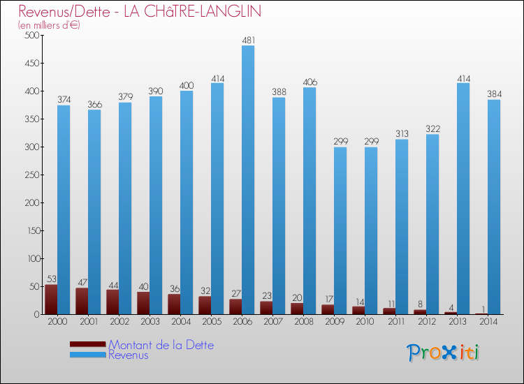 Evolution comparée de la dette et des revenus pour la commune de LA CHâTRE-LANGLIN de 2000 à 2014 Comparaison de la dette et des revenus pour LA CHâTRE-LANGLIN de 2000 à 2014