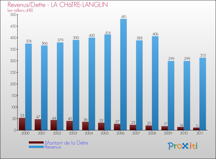 Evolution comparée de la dette et des revenus pour la commune de LA CHâTRE-LANGLIN de 2000 à 2011 Comparaison de la dette et des revenus pour LA CHâTRE-LANGLIN de 2000 à 2011