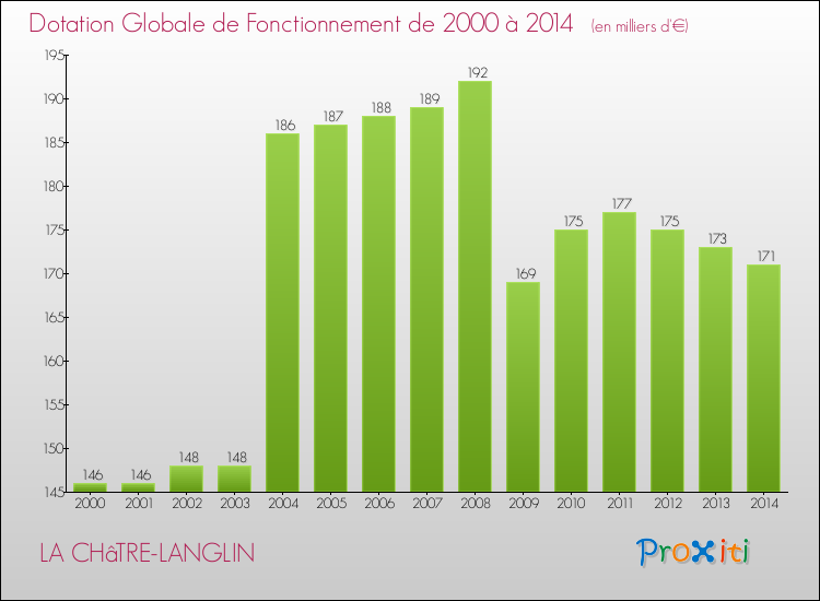 Evolution du montant de la Dotation Globale de Fonctionnement pour la commune de LA CHâTRE-LANGLIN de 2000 à 2014 Evolution du montant de la Dotation Globale de Fonctionnement pour LA CHâTRE-LANGLIN de 2000 à 2014