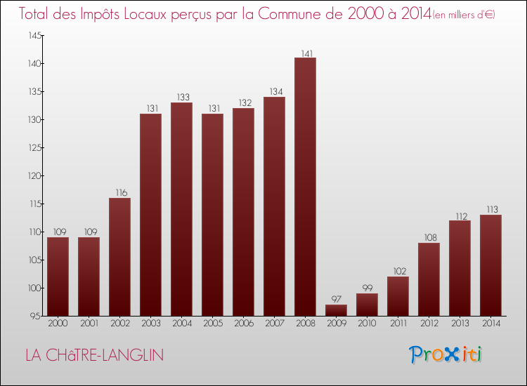 Evolution des Impôts Locaux pour la commune de LA CHâTRE-LANGLIN de 2000 à 2014 Evolution des Impôts Locaux pour LA CHâTRE-LANGLIN de 2000 à 2014