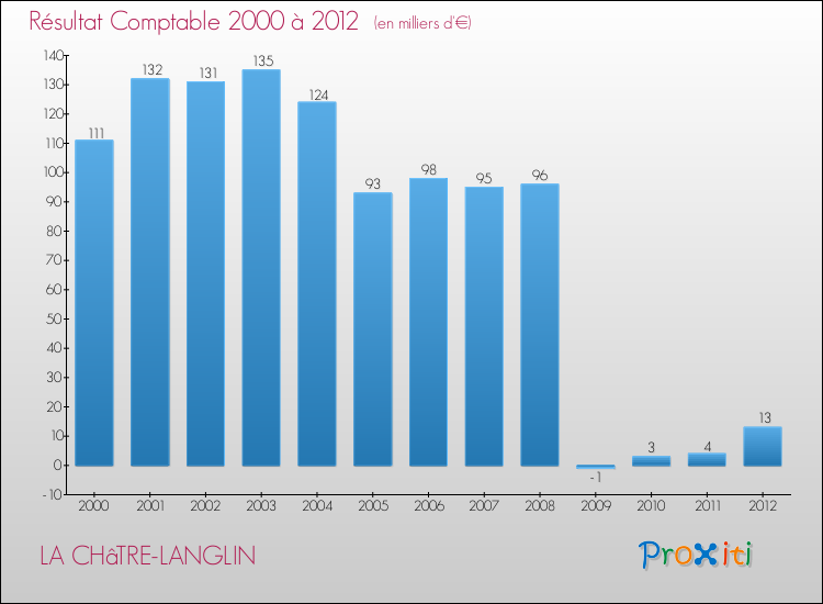 Evolution du résultat comptable pour la commune de LA CHâTRE-LANGLIN de 2000 à 2012 Evolution du résultat comptable pour LA CHâTRE-LANGLIN de 2000 à 2012