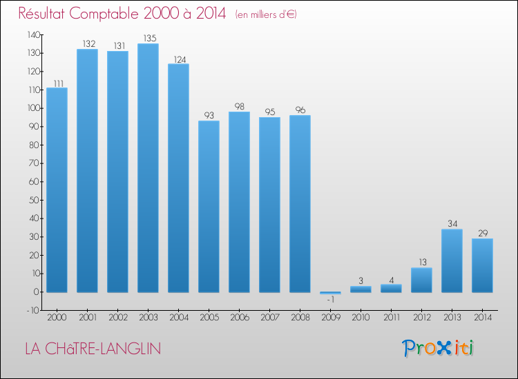 Evolution du résultat comptable pour la commune de LA CHâTRE-LANGLIN de 2000 à 2014 Evolution du résultat comptable pour LA CHâTRE-LANGLIN de 2000 à 2014