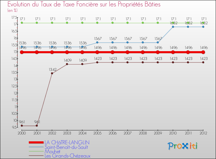 Evolution du taux de la taxe foncière sur le bati pour LA CHâTRE-LANGLIN et les communes proches de 2000 à 2012 Comparaison des taux de taxe foncière sur le bati pour LA CHâTRE-LANGLIN et les communes voisines de 2000 à 2012