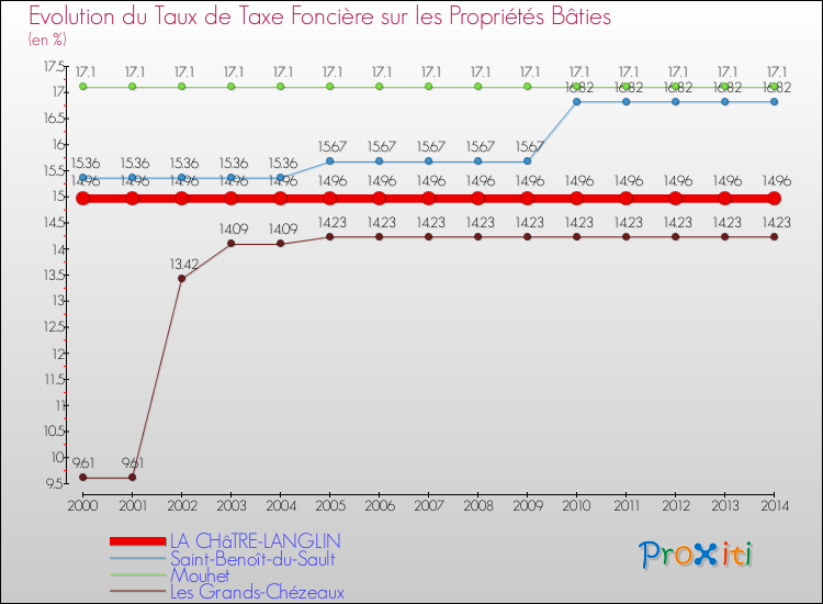 Evolution du taux de la taxe foncière sur le bati pour LA CHâTRE-LANGLIN et les communes proches de 2000 à 2014 Comparaison des taux de taxe foncière sur le bati pour LA CHâTRE-LANGLIN et les communes voisines de 2000 à 2014