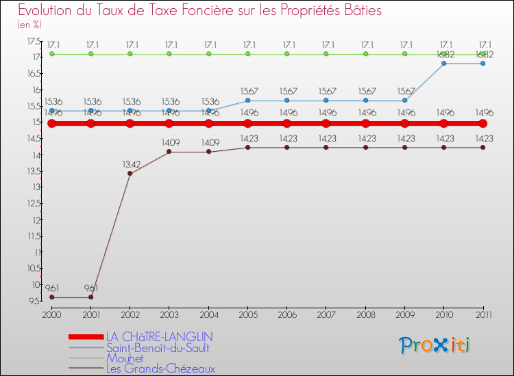 Evolution du taux de la taxe foncière sur le bati pour LA CHâTRE-LANGLIN et les communes proches Comparaison des taux de taxe foncière sur le bati pour LA CHâTRE-LANGLIN et les communes voisines