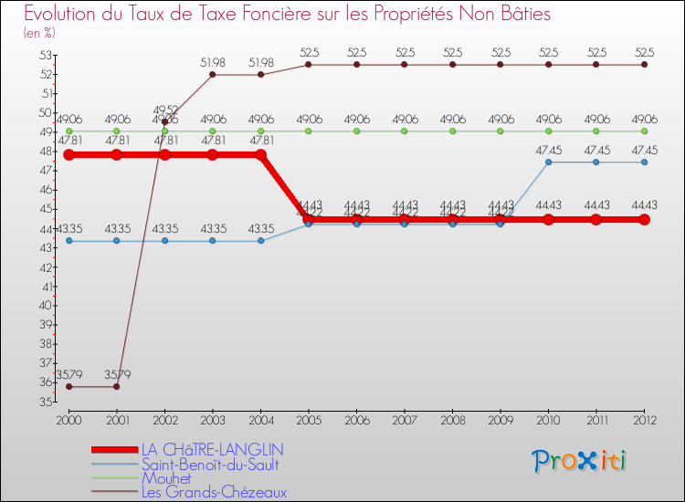 Evolution du taux de la taxe foncière sur les immeubles et terrains non batis pour LA CHâTRE-LANGLIN et les communes proches de 2000 à 2012 Comparaison des taux de la taxe foncière sur les immeubles et terrains non batis pour LA CHâTRE-LANGLIN et les communes voisines de 2000 à 2012