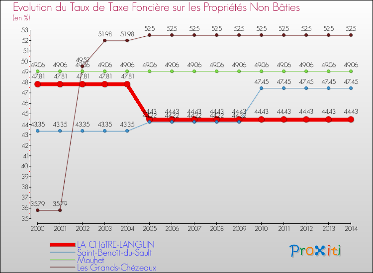 Evolution du taux de la taxe foncière sur les immeubles et terrains non batis pour LA CHâTRE-LANGLIN et les communes proches de 2000 à 2014 Comparaison des taux de la taxe foncière sur les immeubles et terrains non batis pour LA CHâTRE-LANGLIN et les communes voisines de 2000 à 2014