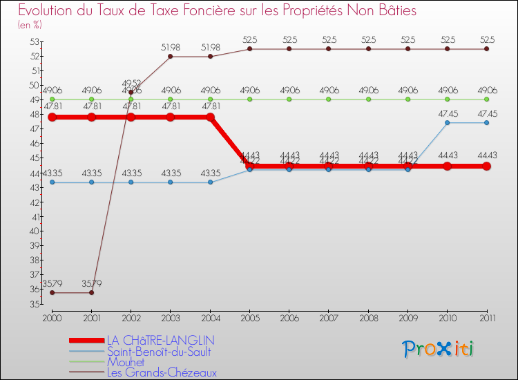 Evolution du taux de la taxe foncière sur les immeubles et terrains non batis pour LA CHâTRE-LANGLIN et les communes proches Comparaison des taux de la taxe foncière sur les immeubles et terrains non batis pour LA CHâTRE-LANGLIN et les communes voisines