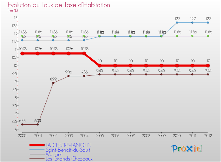 Evolution du taux de la taxe d'habitation pour LA CHâTRE-LANGLIN et les communes proches Comparaison des taux de la taxe d'habitation pour LA CHâTRE-LANGLIN et les communes voisines
