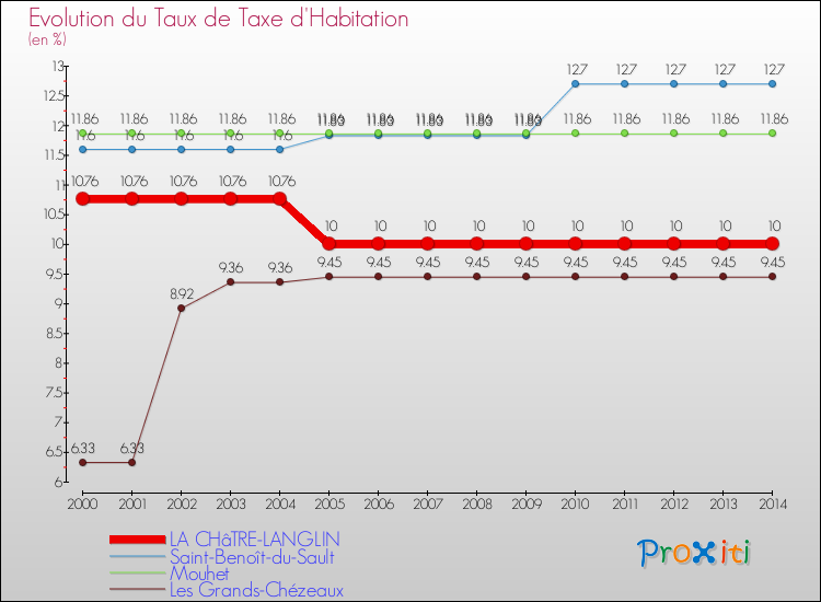 Evolution du taux de la taxe d'habitation pour LA CHâTRE-LANGLIN et les communes proches de 2000 à 2014 Comparaison des taux de la taxe d'habitation pour LA CHâTRE-LANGLIN et les communes voisines de 2000 à 2014