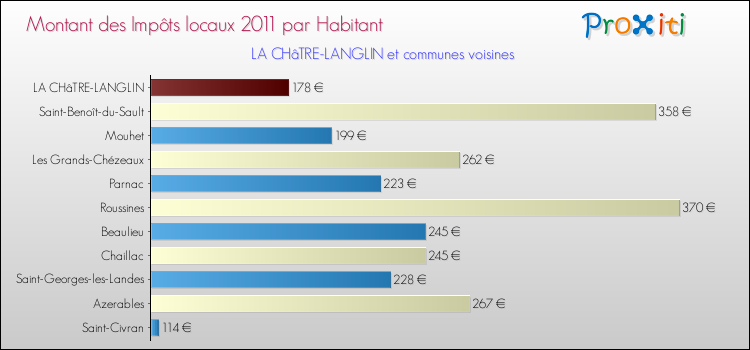 Montant des impôts locaux par Habitant pour LA CHâTRE-LANGLIN et les communes proches Comparaison des impôts locaux par habitant pour LA CHâTRE-LANGLIN et les communes voisines