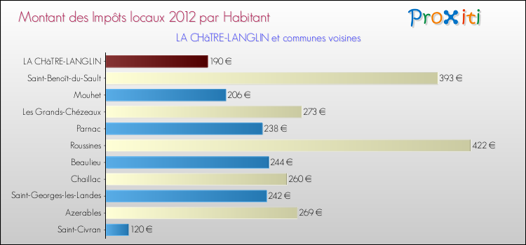 Montant des impôts locaux par Habitant pour LA CHâTRE-LANGLIN et les communes proches Comparaison des impôts locaux par habitant pour LA CHâTRE-LANGLIN et les communes voisines