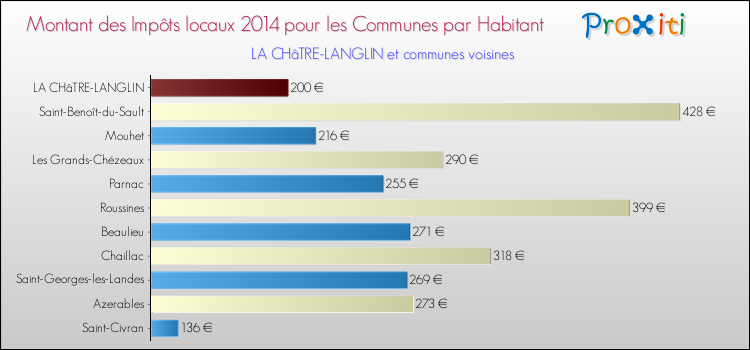 Montant des impôts locaux par Habitant pour LA CHâTRE-LANGLIN et les communes proches en 2014 Comparaison des impôts locaux par habitant pour LA CHâTRE-LANGLIN et les communes voisines en 2014