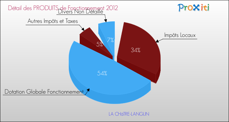 Décomposition du Budget de Fonctionnement 2012 de la commune de LA CHâTRE-LANGLIN Budget de Fonctionnement 2012 pour la commune de LA CHâTRE-LANGLIN