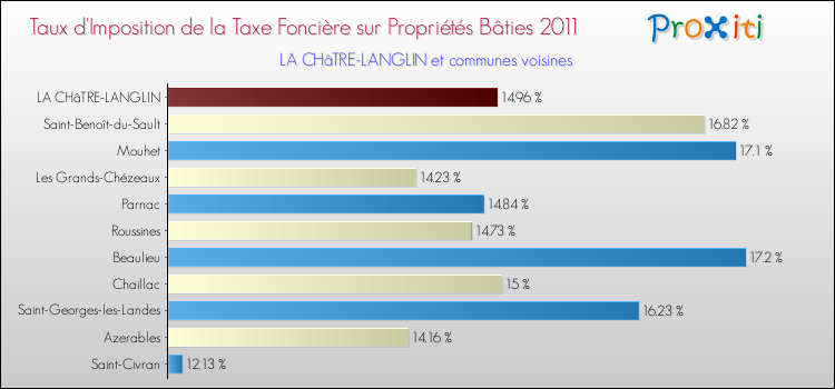 Taux d'imposition de la taxe foncière sur le bati 2011 pour LA CHâTRE-LANGLIN et les communes proches Comparaison des taux d'imposition de la taxe foncière sur le bati 2011 pour LA CHâTRE-LANGLIN et les communes voisines