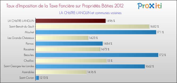 Taux d'imposition de la taxe foncière sur le bati 2012 pour LA CHâTRE-LANGLIN et les communes proches Comparaison des taux d'imposition de la taxe foncière sur le bati 2012 pour LA CHâTRE-LANGLIN et les communes voisines