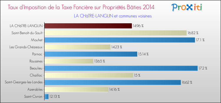 Taux d'imposition de la taxe foncière sur le bati 2014 pour LA CHâTRE-LANGLIN et les communes proches Comparaison des taux d'imposition de la taxe foncière sur le bati 2014 pour LA CHâTRE-LANGLIN et les communes voisines