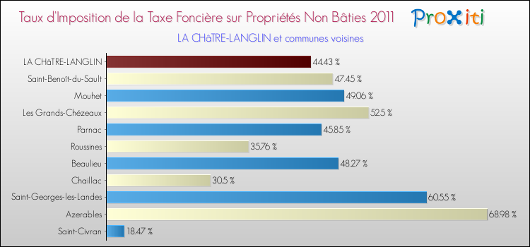 Taux d'imposition de la taxe foncière sur les immeubles et terrains non batis 2011 pour LA CHâTRE-LANGLIN et les communes proches Comparaison des taux d'imposition de la taxe foncière sur les immeubles et terrains non batis 2011 pour LA CHâTRE-LANGLIN et les communes voisines