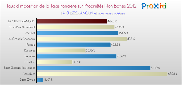 Taux d'imposition de la taxe foncière sur les immeubles et terrains non batis 2012 pour LA CHâTRE-LANGLIN et les communes proches Comparaison des taux d'imposition de la taxe foncière sur les immeubles et terrains non batis 2012 pour LA CHâTRE-LANGLIN et les communes voisines