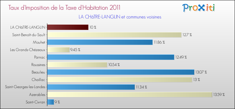 Taux d'imposition de la taxe d'habitation 2011 pour LA CHâTRE-LANGLIN et les communes proches Comparaison des taux d'imposition de la taxe d'habitation 2011 pour LA CHâTRE-LANGLIN et les communes voisines