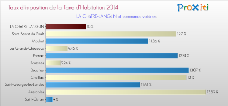Taux d'imposition de la taxe d'habitation 2014 pour LA CHâTRE-LANGLIN et les communes proches Comparaison des taux d'imposition de la taxe d'habitation 2014 pour LA CHâTRE-LANGLIN et les communes voisines