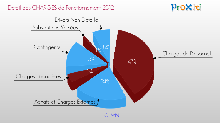 Décomposition des Charges de Fonctionnement 2012 de la commune de CHAVIN Charges de Fonctionnement 2012 pour la commune de CHAVIN