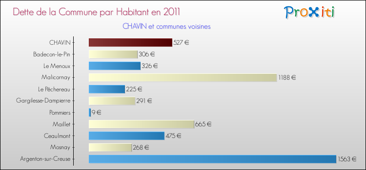 Dette par habitant de la commune en 2011 pour CHAVIN et les communes proches Comparaison de la dette par habitant de la commune en 2011 pour CHAVIN et les communes voisines