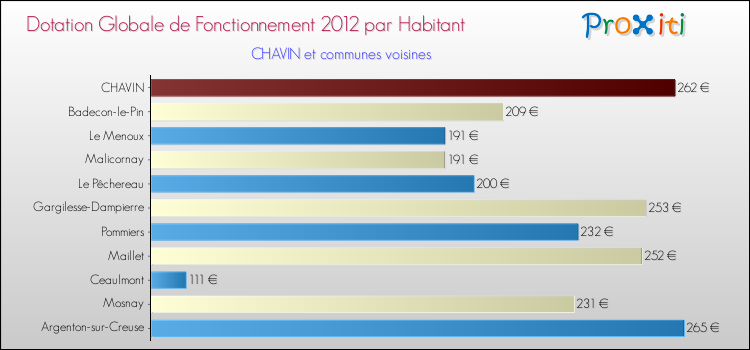Montant des dotations globales de fonctionnement DGF par Habitant pour CHAVIN et les communes proches Comparaison des des dotations globales de fonctionnement DGF par habitant pour CHAVIN et les communes voisines