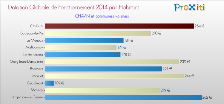 Montant des dotations globales de fonctionnement DGF par Habitant pour CHAVIN et les communes proches en 2014. Comparaison des des dotations globales de fonctionnement DGF par habitant pour CHAVIN et les communes voisines en 2014.
