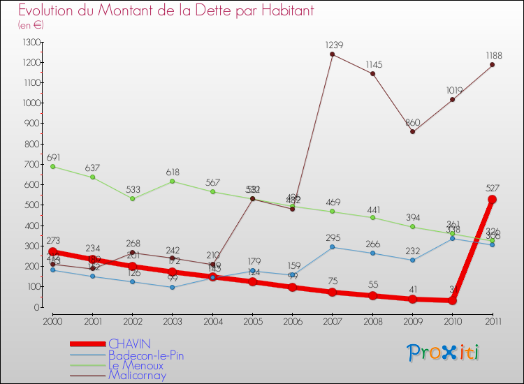 Evolution de la dette par habitant pour la commune de CHAVIN et les communes proches Comparaison de la dette par habitant pour CHAVIN et les communes voisines
