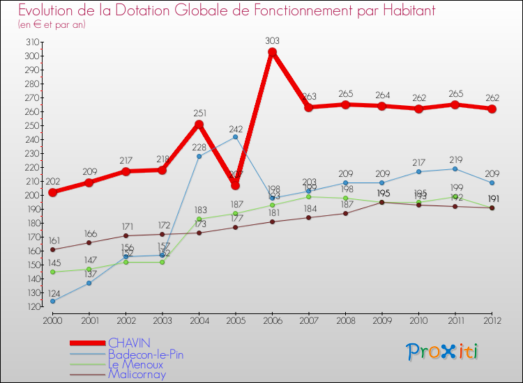 Evolution et montant de la dotation globale de fonctionnement par Habitant pour CHAVIN et les communes proches Comparaison des dotations globales de fonctionnement par habitant pour CHAVIN et les communes voisines
