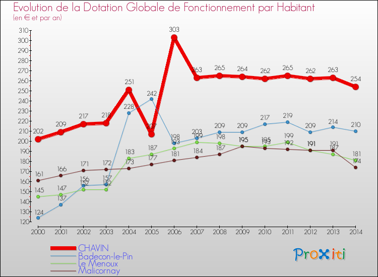 Evolution et montant de la dotation globale de fonctionnement par Habitant pour CHAVIN et les communes proches de 2000 à 2014. Comparaison des dotations globales de fonctionnement par habitant pour CHAVIN et les communes voisines de 2000 à 2014.
