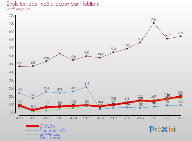 Evolution et montant des impôts locaux par Habitant pour CHAVIN et les communes proches Comparaison des impôts locaux par habitant pour CHAVIN et les communes voisines