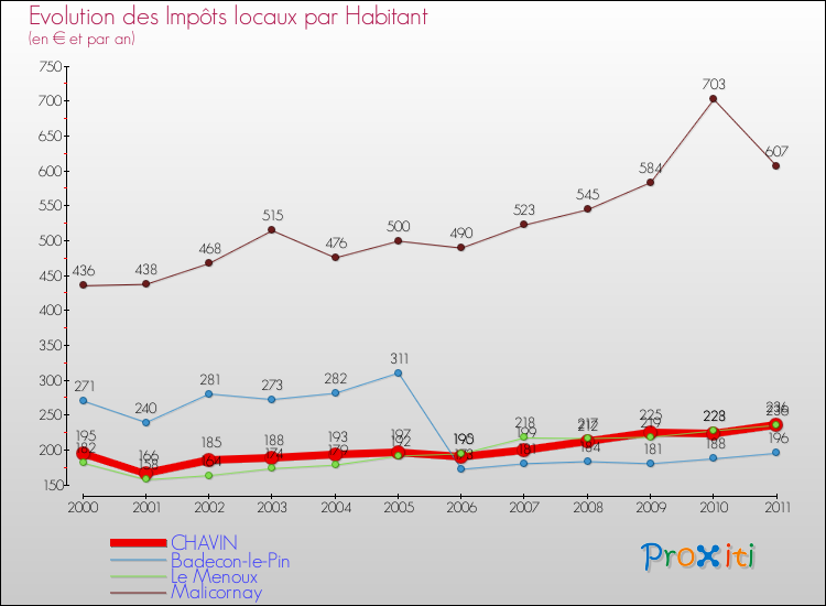 Evolution et montant des impôts locaux par Habitant pour CHAVIN et les communes proches Comparaison des impôts locaux par habitant pour CHAVIN et les communes voisines