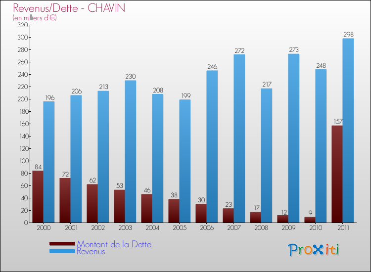Evolution comparée de la dette et des revenus pour la commune de CHAVIN de 2000 à 2011 Comparaison de la dette et des revenus pour CHAVIN de 2000 à 2011