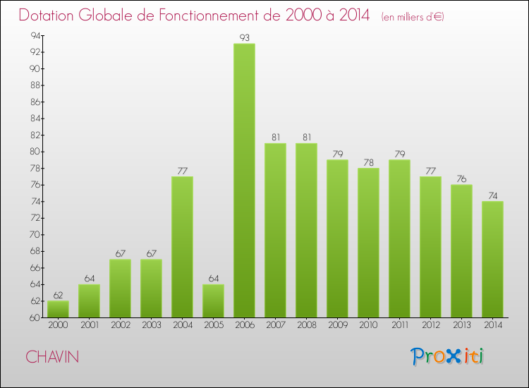 Evolution du montant de la Dotation Globale de Fonctionnement pour la commune de CHAVIN de 2000 à 2014 Evolution du montant de la Dotation Globale de Fonctionnement pour CHAVIN de 2000 à 2014