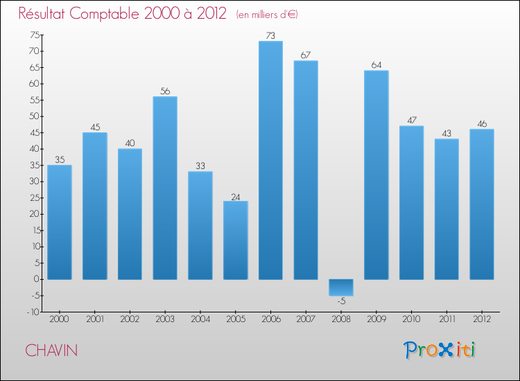 Evolution du résultat comptable pour la commune de CHAVIN de 2000 à 2012 Evolution du résultat comptable pour CHAVIN de 2000 à 2012