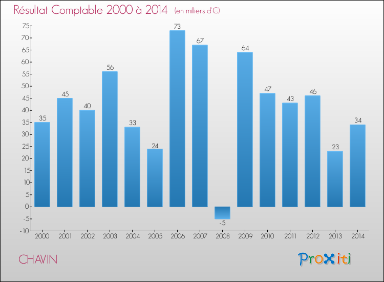 Evolution du résultat comptable pour la commune de CHAVIN de 2000 à 2014 Evolution du résultat comptable pour CHAVIN de 2000 à 2014