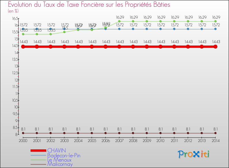 Evolution du taux de la taxe foncière sur le bati pour CHAVIN et les communes proches de 2000 à 2014 Comparaison des taux de taxe foncière sur le bati pour CHAVIN et les communes voisines de 2000 à 2014